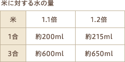 米に対する水の量