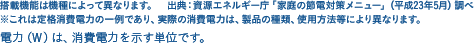 ڋ@\͋@ɂĈقȂ܂B@oTFGlM[uƒ̐ߓd΍􃁃j[vi23N5j ͒id͂̈łAۂ̏d͂́Ai̎ށAgp@ɂقȂ܂B d͗ʁiWj́Ad͂PʂłB